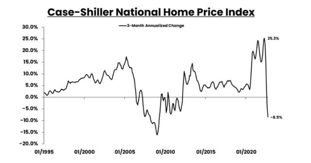 3 month annualized change in home prices.