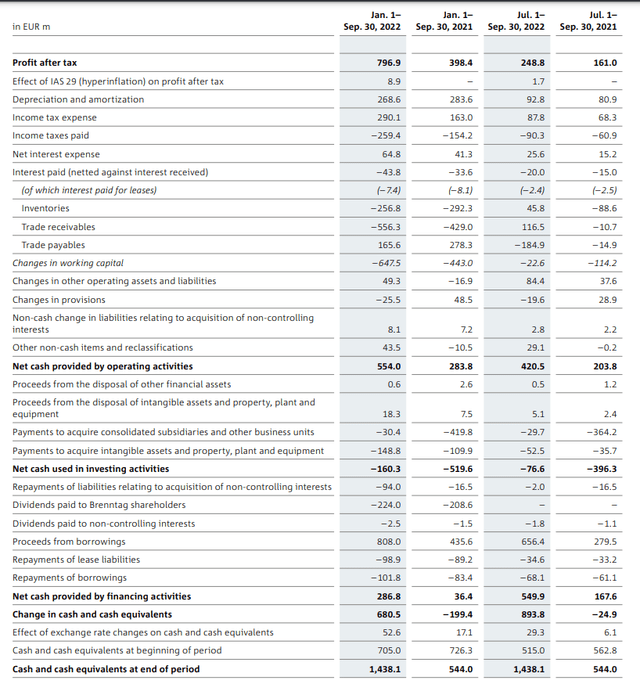 Cash Flow Statement