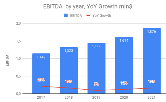 Brookfield Renewable EBITDA growth