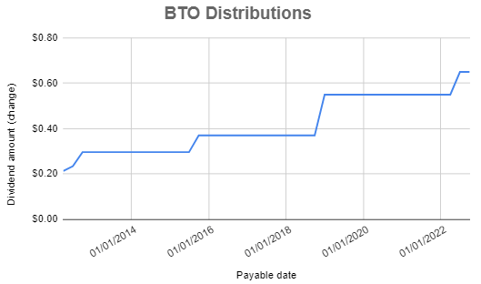 BTO Distribution Growth