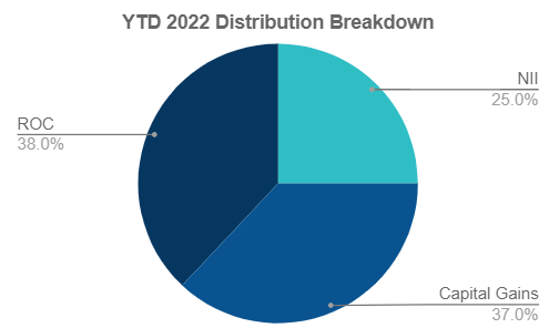 BTO Distribution Composition
