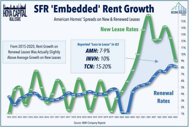 SFR REIT embedded rent growth