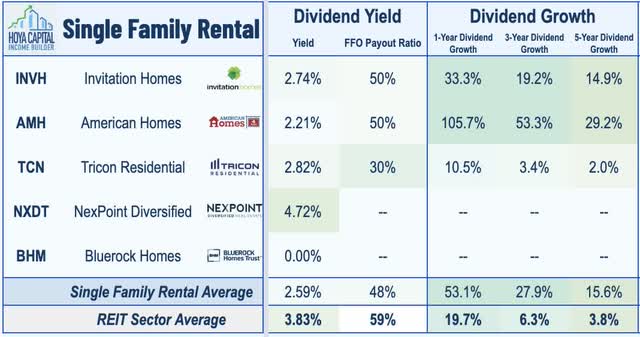 dividend yield REITs