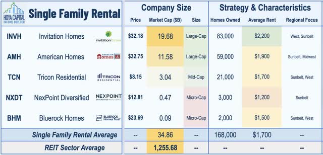 Single family rental REITs 2022