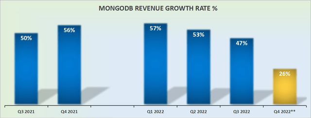 MDB revenue growth rates