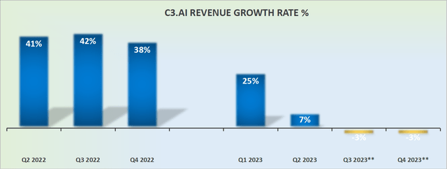 C3.ai, Inc. Fiscal Q2 2023 Earnings: Avoid This Stock (NYSE:AI)