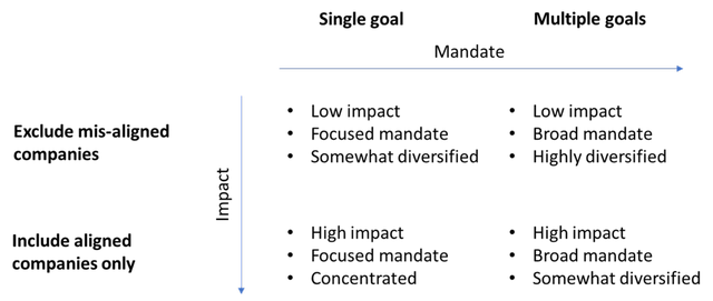 Different SDG approaches by impact and diversification