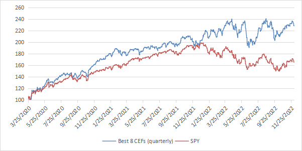 This simulation is not a real portfolio and not a guarantee of future return