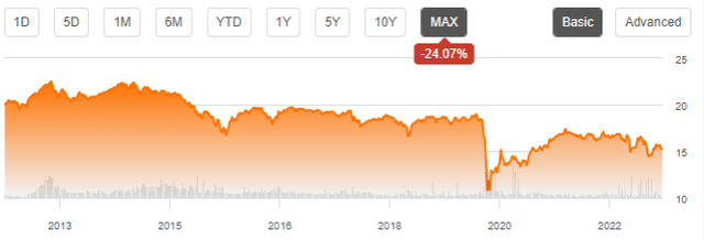 MDIV share price, without dividends