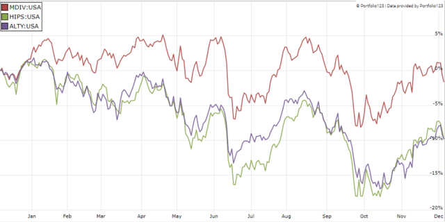 MDIV vs. Competitors, last 12 months