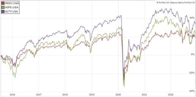 MDIV vs. Competitors since August 2015