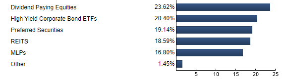 Fund composition on 12/6/2022