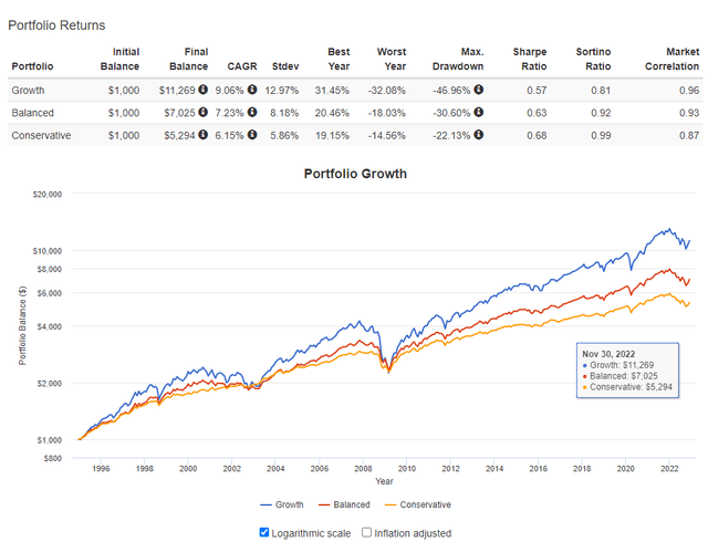 Simulated performance of a growth portfolio and selected strategic asset allocation mix