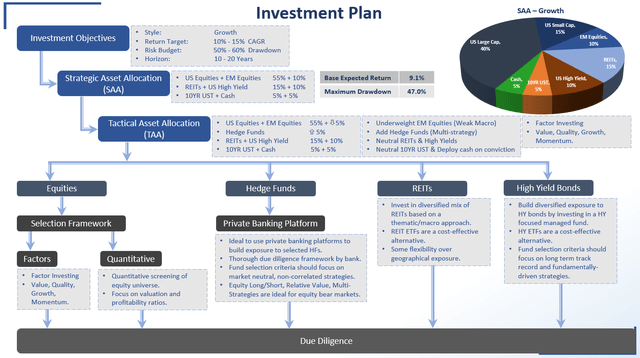 Investment Plan showing the structure of a systematic investment framework