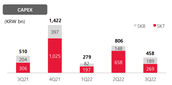 SK Telecom Investor Briefing 2022 Q3 Results