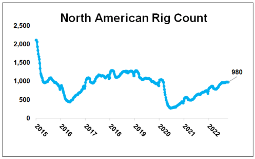 North american rig count