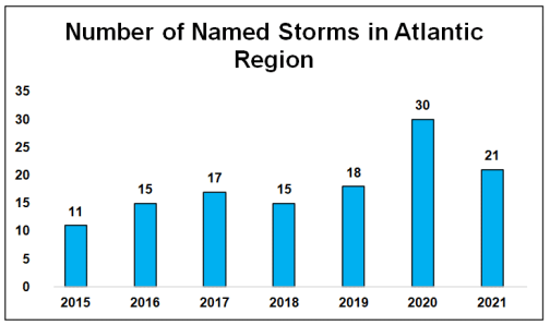 number of named storms in atlantic reagion