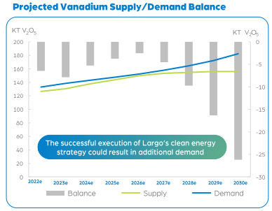 Vanadium market balance