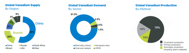 Global vanadium market