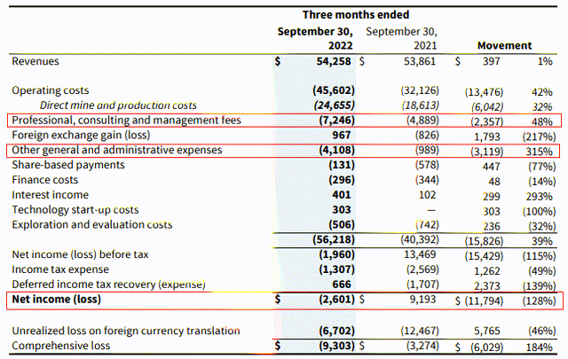 Largo Q3 2022 financial results