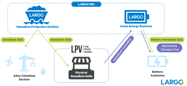 Largo's corporate structure