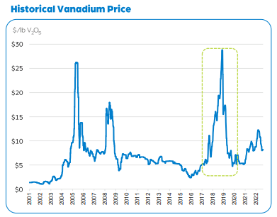 Vanadium prices