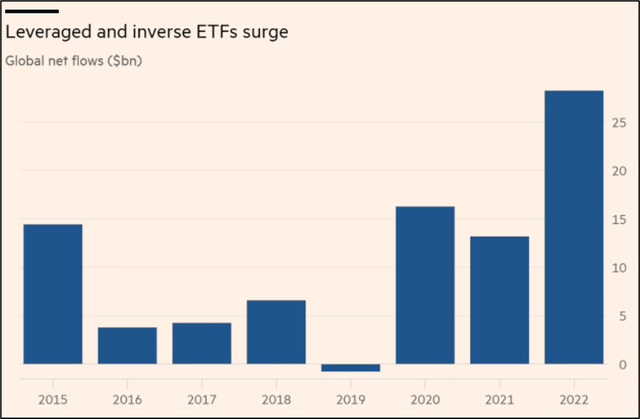 Leveraged ETF inflows