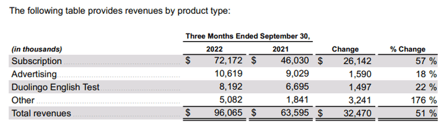 Duolingo revenues by product Q3 2022