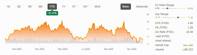 Petrobras’s Share Price Performance