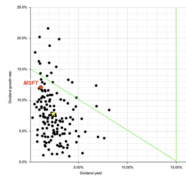 Scatter plot of the dividend champions in terms of dividend yield and dividend growth rate, with Microsoft (MSFT, red dot) and dividend champion average (gold star) shown