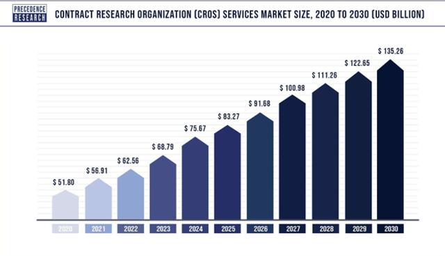 CRO industry growth trend