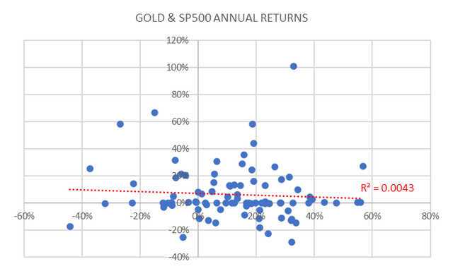 Gold and Stock Returns