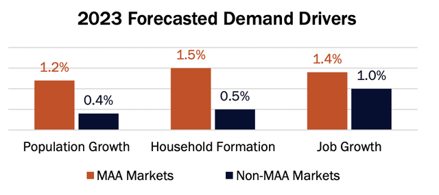 Strong demand growth for MAA Sunbelt markets