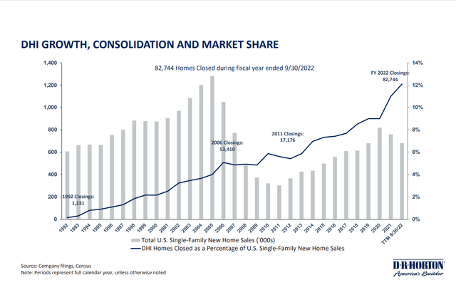 D. R. Horton market share