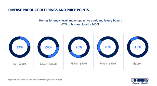 D. R. Horton product offerings and price points