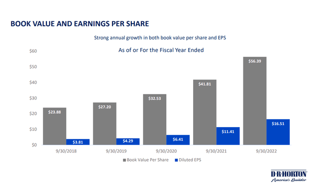 DHI book value and EPS