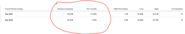 D. R. Horton revenue outlook