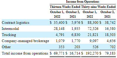 ULH Segments Income from Operations