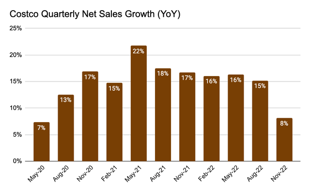 Costco quarterly net sales growth