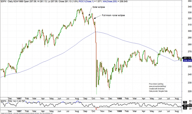 Daily Chart of S&P 500 Showing The 1987 Crash
