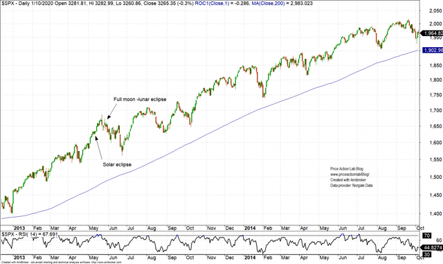 Daily Chart of S&P 500, 2013 - 2014