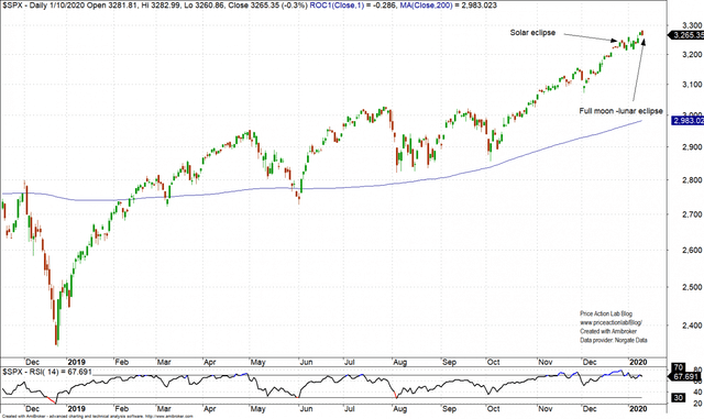 S&P 500 Daily Chart Ending January 10, 2020