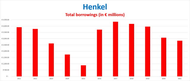 Henkel total borrowings