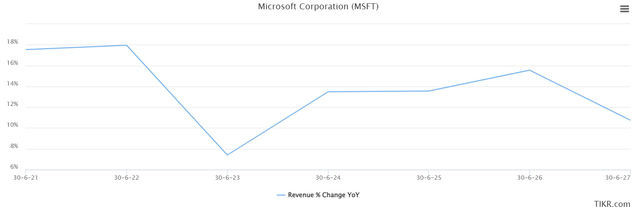 An overview of the average expectation for Microsoft's revenue growth for the coming 6.