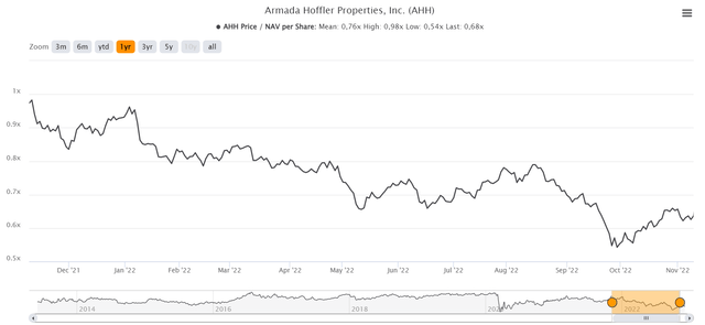 An overview of AHH's price / nav per share over the past year