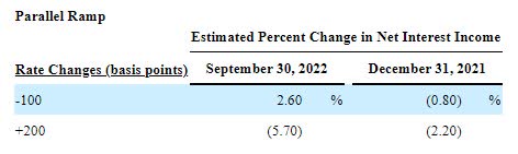 Interest Rate Sensitivity Bankwell Financial Group