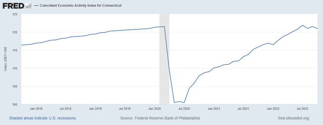 Connecticut Economic Activity index