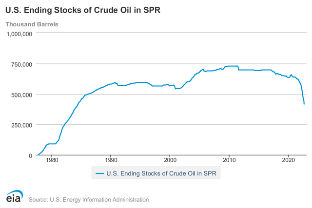 US crude oil in the SPR