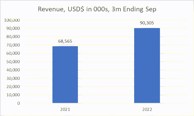 Rev Growth