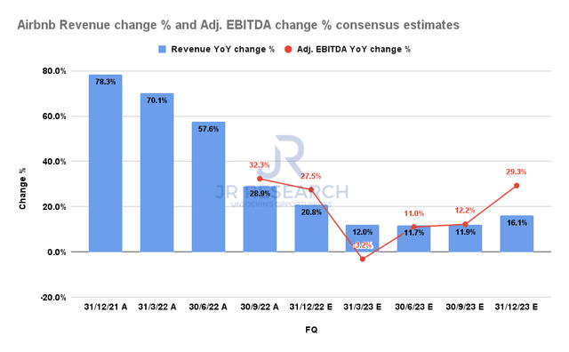 Airbnb Revenue change % and Adjusted EBITDA change % consensus estimates